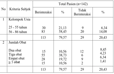 Gambar 4.1 Grafik hasil persentase potensi interaksi obat (%) antihipertensi pada kelompok usia terhadap total pasien n = 142   