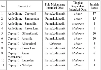 Tabel 4.4  Jenis Kejadian Potensi Interaksi Obat Antihipertensi Berdasarkan Pola Mekanisme Interaksi Obat dan Tingkat Keparahan Interaksi Obat  