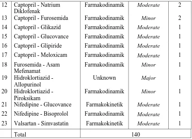 Tabel 4.4 Jenis Kejadian Potensi Interaksi Obat Antihipertensi Berdasarkan Pola    Mekanisme Interaksi Obat dan Tingkat Keparahan Interaksi Obat (Lanjutan)