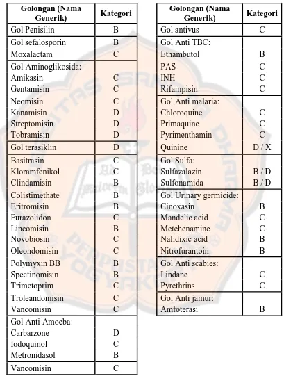Tabel III. Kategori untuk antibiotika dan risikonya terhadap janin menurut FDA (Gondo, 2007) 