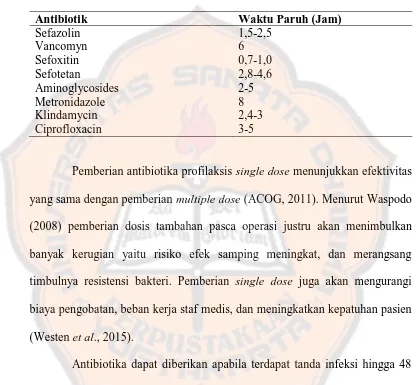Tabel V. Waktu paruh antibiotika (Kemenkes, 2011)  