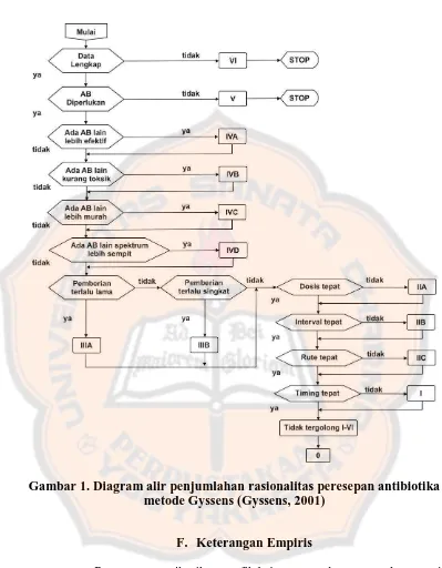 Gambar 1. Diagram alir penjumlahan rasionalitas peresepan antibiotika metode Gyssens (Gyssens, 2001) 