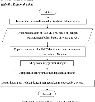 Gambar 3.2 Flowchart Hidrolisis Kulit Buah Kakao 