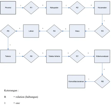 Gambar 2: E-R diagram kesesuaian lahan 