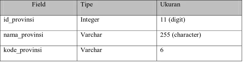Tabel 5.1: Provinsi 
