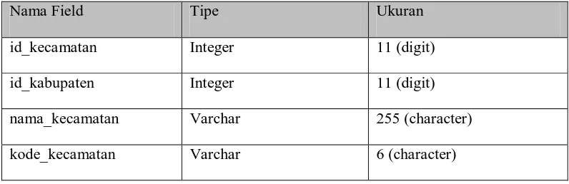 Tabel 5.5: Tekstur 