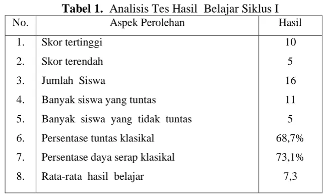 Tabel 1.  Analisis Tes Hasil  Belajar Siklus I Aspek Perolehan Hasil 