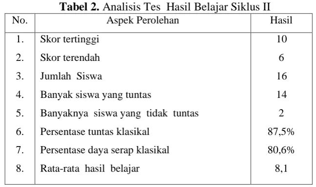 Tabel 2. Analisis Tes  Hasil Belajar Siklus II Aspek Perolehan Hasil 