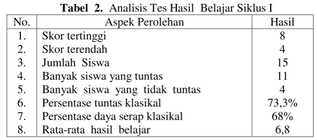 Tabel  2.  Analisis Tes Hasil  Belajar Siklus I 