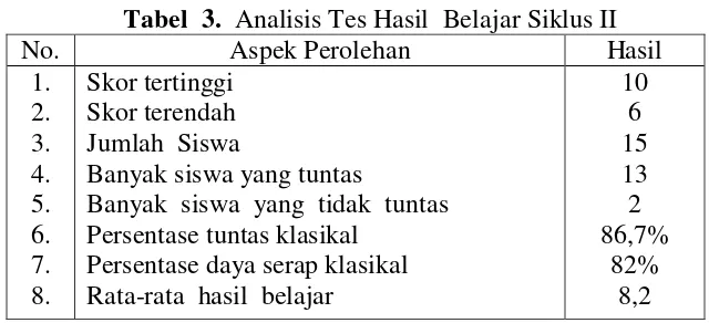 Tabel  3.  Analisis Tes Hasil  Belajar Siklus II 