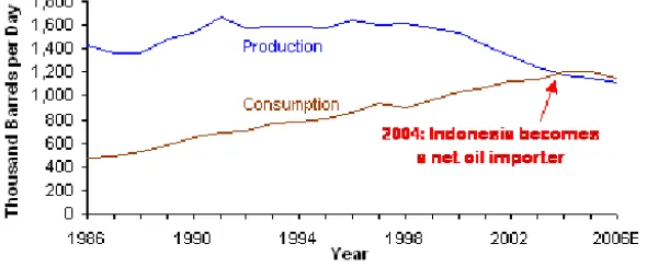 Gambar 1.  Produksi dan konsumsi minyak Indonesia.