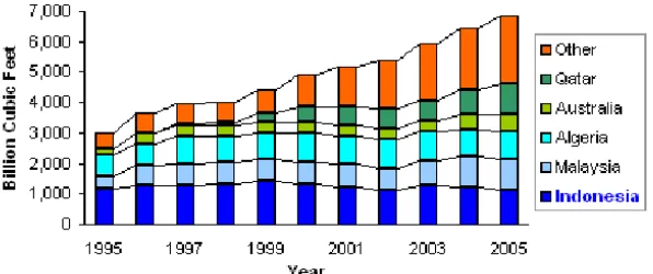 Gambar 2.  Ekspor gas alam berbagai negara tahun 1995-2005.