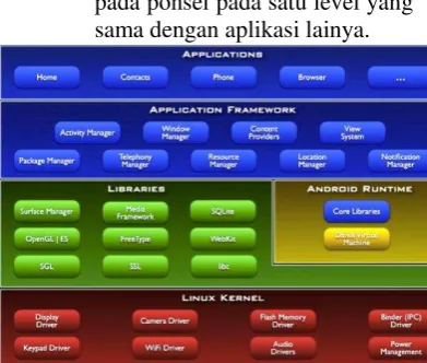 Gambar 2.1 Arsitektur Android 