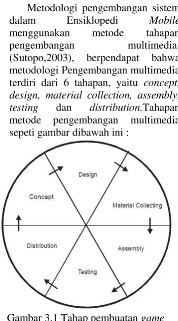 Gambar 3.1 Tahap pembuatan game 