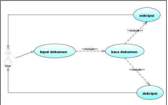 Gambar 4.1 : Use case diagram aplikasi pengamanan dokumen Office 