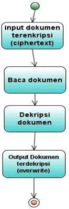 Gambar 4.2 : Activity diagram enkripsi dokumen 