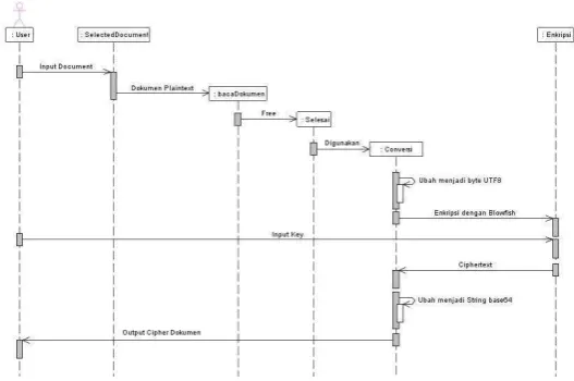 Gambar 4.4 : Sequence diagram enkripsi 