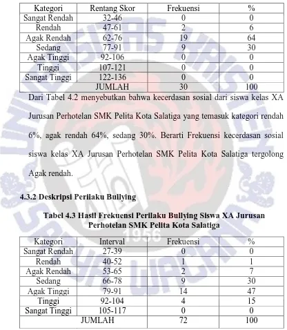 Tabel 4.3 Hasil Frekuensi Perilaku Bullying Siswa XA Jurusan Perhotelan SMK Pelita Kota Salatiga 