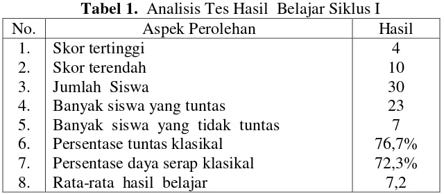 Tabel 1.  Analisis Tes Hasil  Belajar Siklus I 