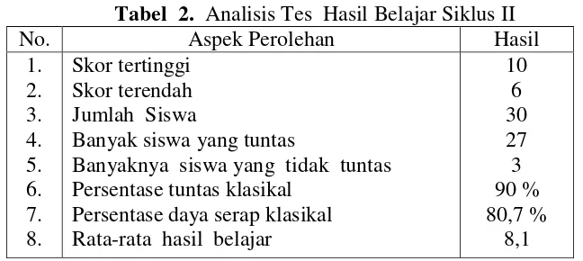 Tabel  2.  Analisis Tes  Hasil Belajar Siklus II 