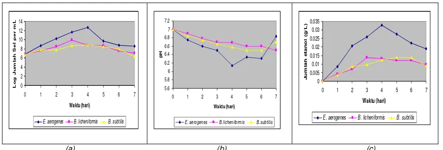 Gambar 1  (a)  PertumbuhanB.licheniformis, B. subtilis, dan  E.aerogenes; (b) Perubahan pH; (c) Pembentukan etanol;dalamfermentasi 