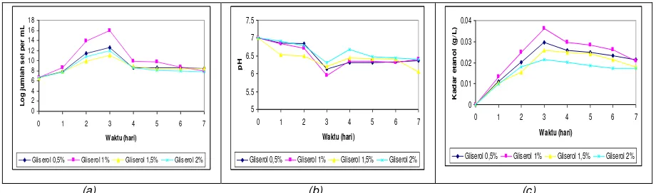 Gambar 2 (a) Pertumbuhan E. aerogenes; (b) aerogenes dalam medium dengan konsentrasi awal gliserol yang bervariasi, jumlah inokulum 10% v/v dengan kondisi lingkungan: pH Perubahan pH medium; (c) Pembentukan etanol pada fermentasi gliserol oleh E