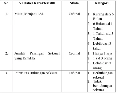 Tabel 3.2  Pengukuran Variabel Karakteristik 