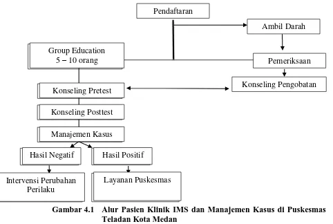 Gambar 4.1 Alur Pasien Klinik IMS dan Manajemen Kasus di Puskesmas Teladan Kota Medan 