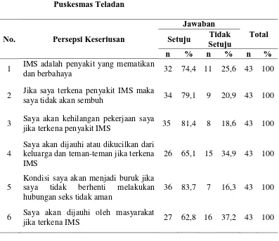 Tabel 4.4 Distribusi Frekuensi Persepsi Keseriusan terhadap Kejadian IMS dalam Memanfaatkan Layanan Puskesmas di Klinik IMS 