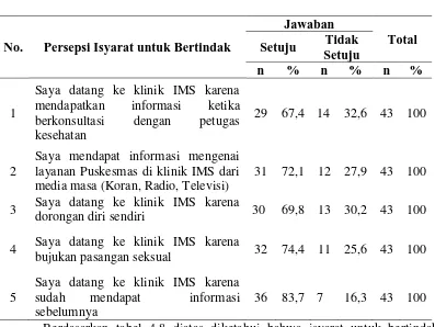 Tabel 4.8 Distribusi Frekuensi Isyarat untuk Bertindak terhadap Pemanfaatan Layanan Puskesmas di Klinik IMS Puskesmas Teladan 