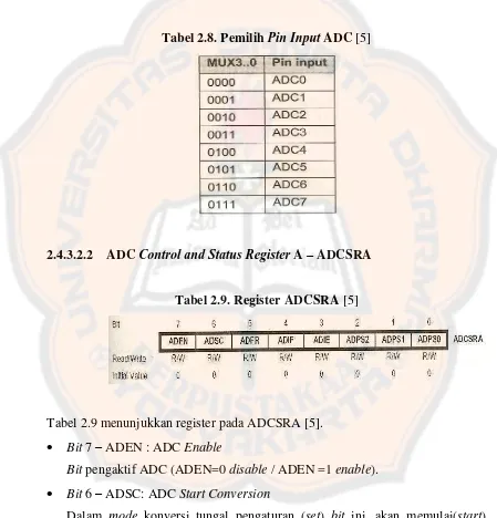 Tabel 2.8. Pemilih Pin Input ADC [5] 