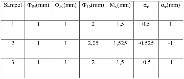 Tabel 4.1 Analisa Perbandingan Ukuran Sedimen yang Tidak Simetris 