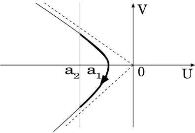 Figure 5. This picture indicates the phase plane displayed inthe new coordinate. The thick curved arrow ( U,˜ V˜ ) is the arcthat we observe