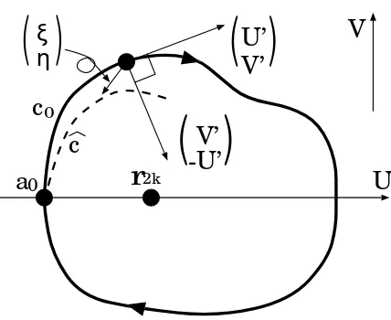 Figure 6. The thick closed curve represents the closed orbit((corresponding to (a0, c0) whose starting and arrival points area0, 0)