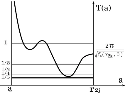 Figure 8. The picture indicates the graph of T(a) in (a, r2k).Each of the intersections of the curve and the lines correspondsto a rotating wave