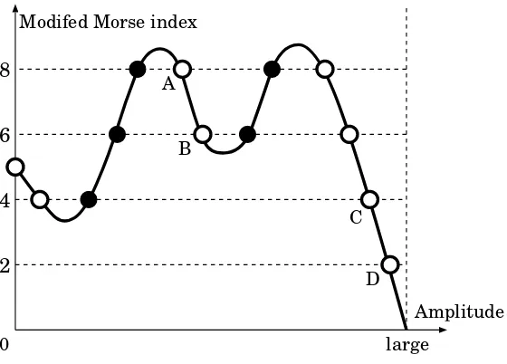 Figure 10. Each black point indicates a wave whose Morsecates a wave whose Morse index is odd (index is even (i.e