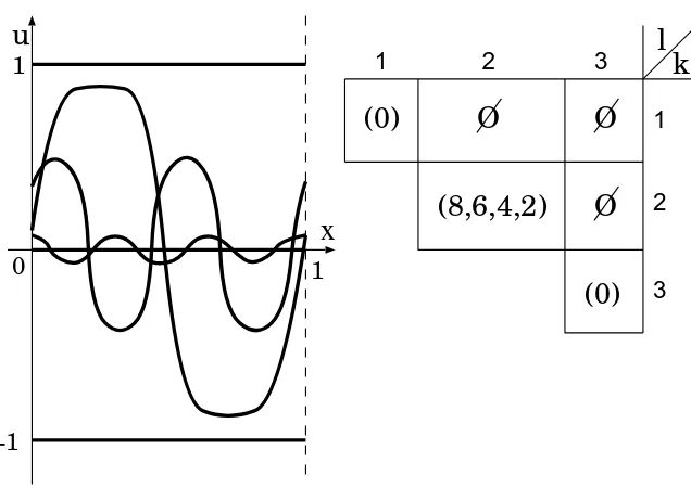 Figure 1. Wave proﬁles (left) and thefor equation (2.4). The three horizontal lines indicate constant structure of S (right)steady states.