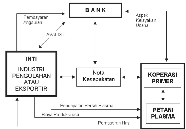 Gambar 2.6. Mekanisme proyek kemitraan terpadu (Bank Indonesia, 2003) 