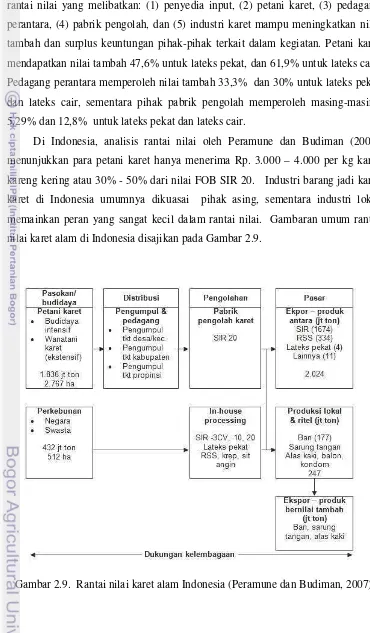 Gambar 2.9.  Rantai nilai karet alam Indonesia (Peramune dan Budiman, 2007) 