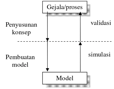 Gambar 3.3. Tahap-tahap simulasi model (Muhammadi et al., 2001) 