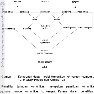 Gambar 1.  Komponen dasar model komunikasi konvergen (sumber : Kincaid, 