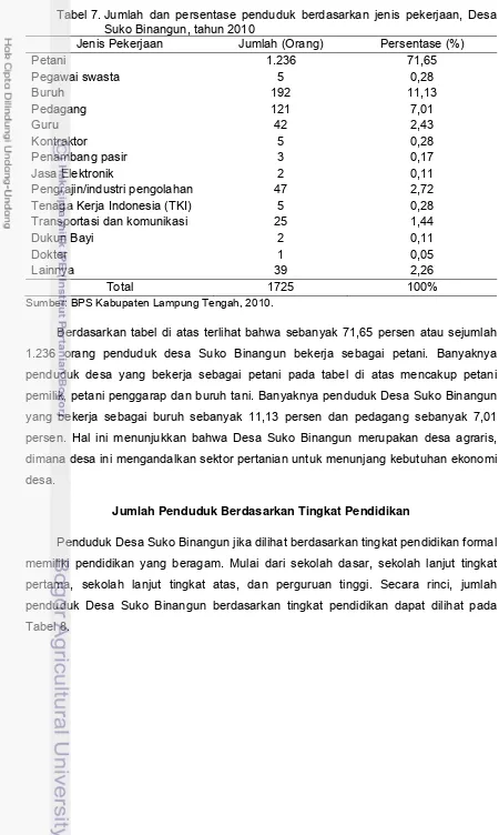 Tabel 7. Jumlah dan persentase penduduk berdasarkan jenis pekerjaan, Desa Suko Binangun, tahun 2010 