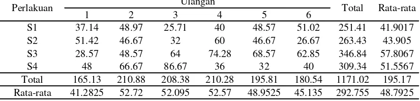 Tabel 8. Data intensitas serangan hama T. parvispinus Karny pada pengamatan 8 