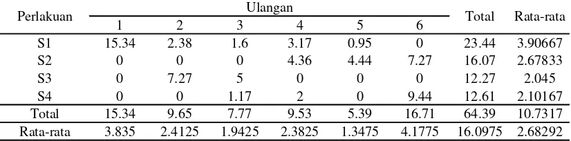 Tabel 12. Data intensitas serangan hama B. dorsalis (HENDEL) pada pengamatan 