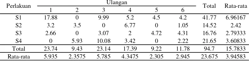 Tabel 14. Data intensitas serangan hama B. dorsalis (HENDEL) pada pengamatan 