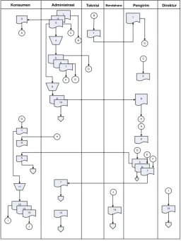 Gambar 3. Data Flow Diagram 