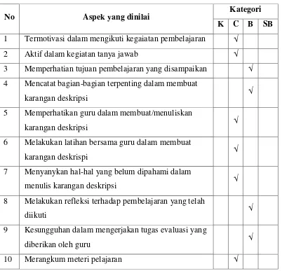 Tabel 2. Hasil Observasi Aktivitas Belajar Siswa Siklus I 