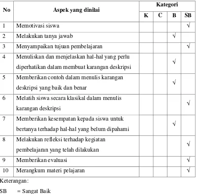 Tabel 3. Hasil Observasi Aktivitas Guru Siklus II 