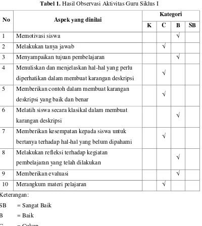 Tabel 1. Hasil Observasi Aktivitas Guru Siklus I 