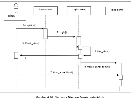 Gambar 4.10 : Sequence Diagram Proses Login Admin 